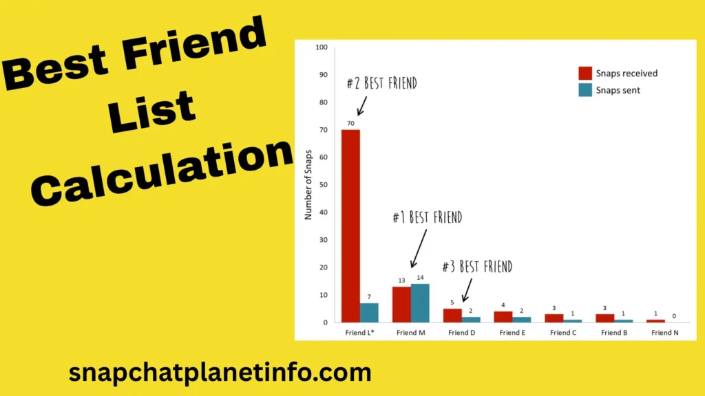 Snapchat best friends list calculation